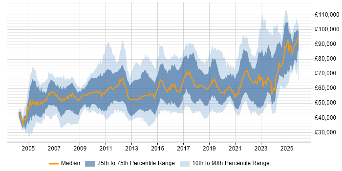 Salary distribution trend for jobs in London citing Impact Assessments
