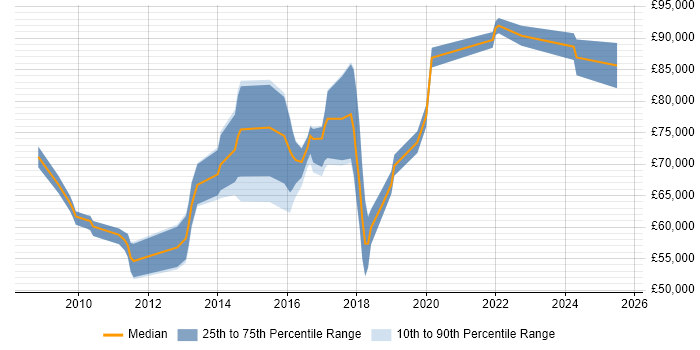 Salary distribution trend for jobs in London citing Imperva
