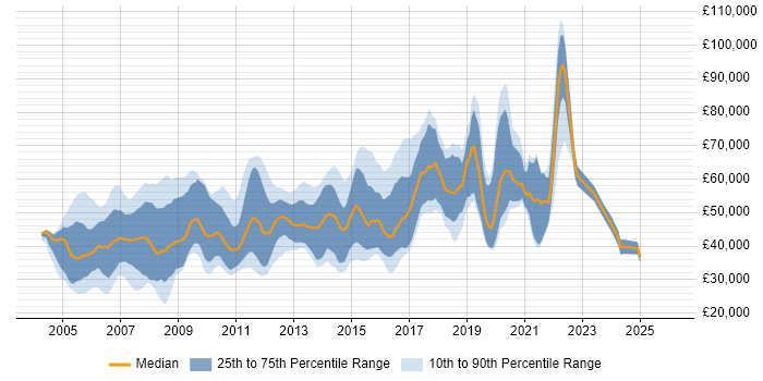 Salary distribution trend for Implementation Engineer job vacancies in London