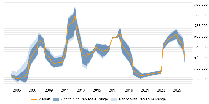 Salary distribution trend for Incident and Problem Analyst job vacancies in London