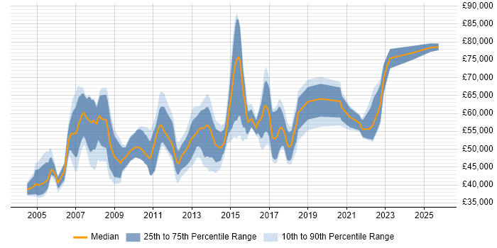 Salary distribution trend for Incident and Problem Manager job vacancies in London