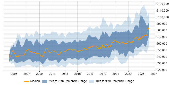 Salary distribution trend for jobs in London citing Incident Management