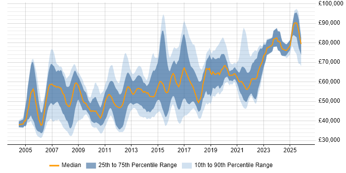Salary distribution trend for Incident Manager job vacancies in London