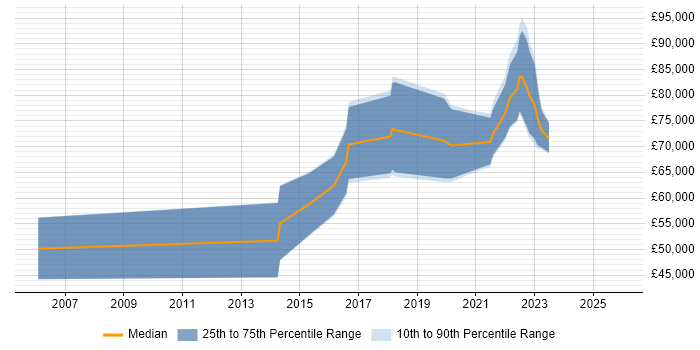 Salary distribution trend for Incident Responder job vacancies in London