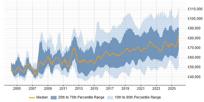 Salary distribution trend for jobs in London citing Incident Response