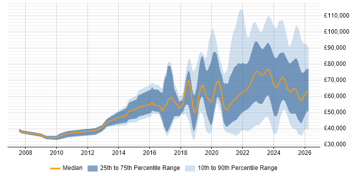 Salary distribution trend for jobs in London citing Inclusion and Diversity