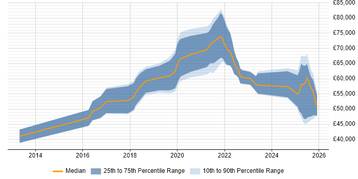 Salary distribution trend for jobs in London citing Inclusive Design