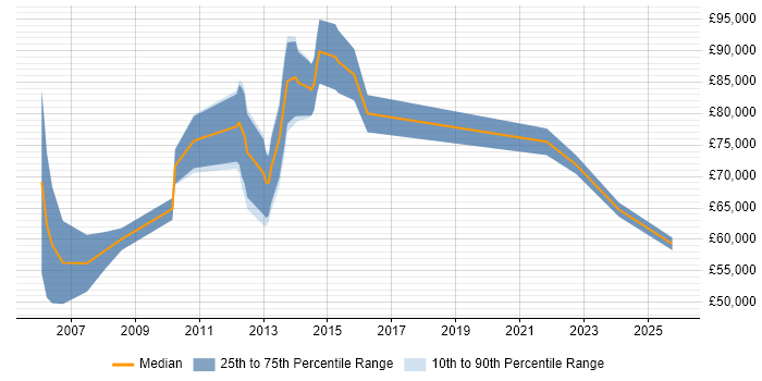 Salary distribution trend for jobs in London citing Indirect Procurement