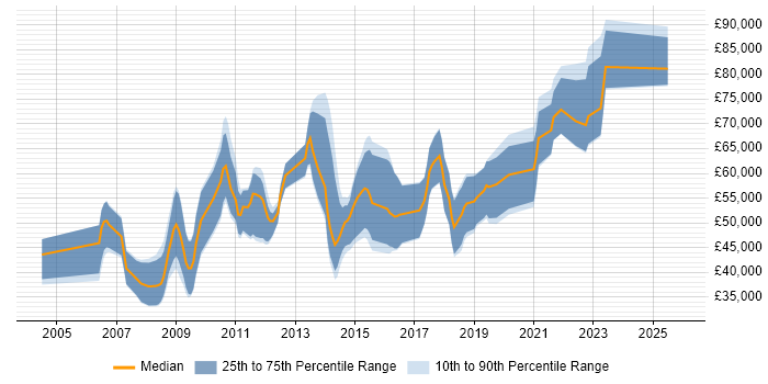 Salary distribution trend for jobs in London citing Industrial Design