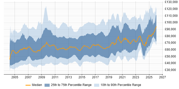 Salary distribution trend for jobs in London citing Influencing Skills