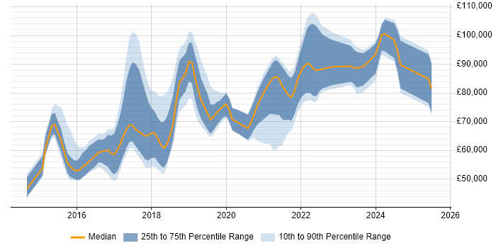 Salary distribution trend for jobs in London citing InfluxDB