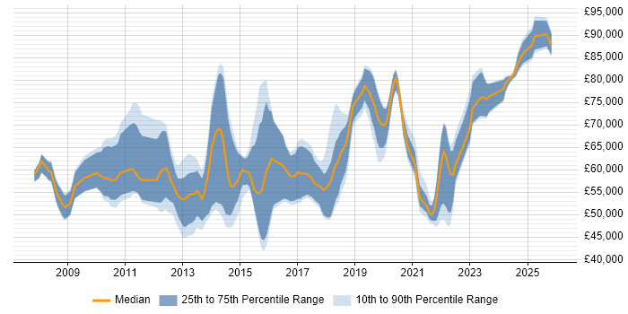 Salary distribution trend for jobs in London citing Infoblox