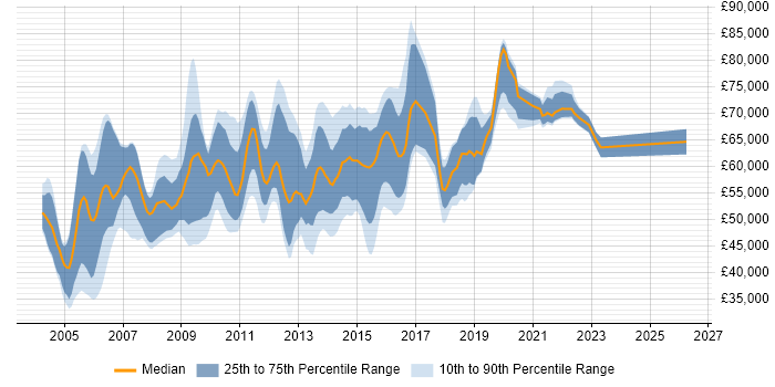 Salary distribution trend for Informatica Developer job vacancies in London