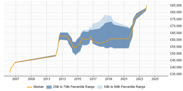 Salary distribution trend for Informatica Engineer job vacancies in London