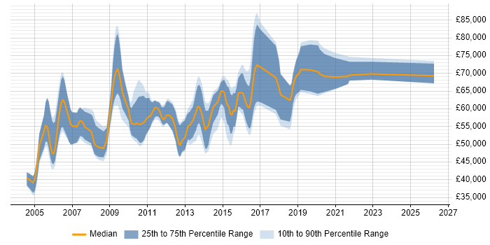Salary distribution trend for Informatica ETL Developer job vacancies in London