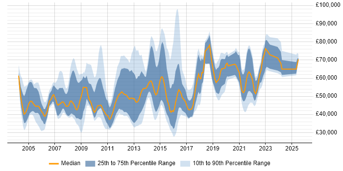 Salary distribution trend for jobs in London citing Informatics
