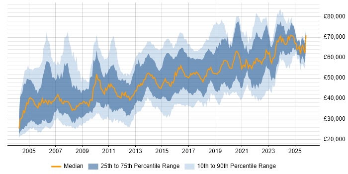 Salary distribution trend for Information Analyst job vacancies in London