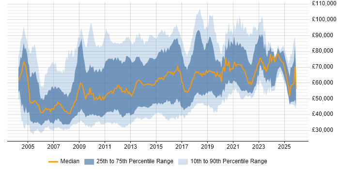 Salary distribution trend for jobs in London citing Information Architecture