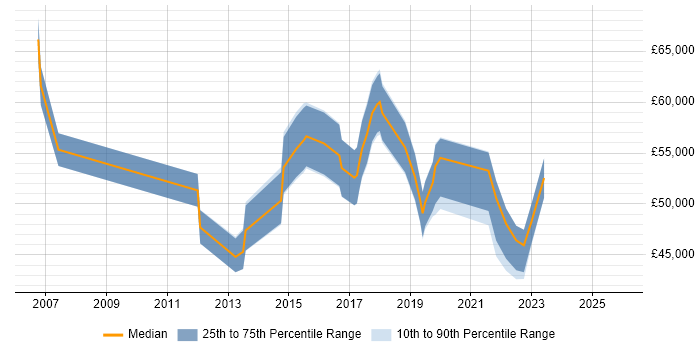 Salary distribution trend for Information Assurance Analyst job vacancies in London