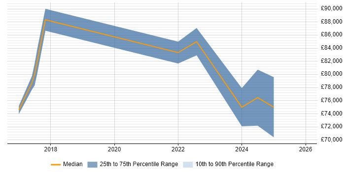 Salary distribution trend for Information Assurance Leader job vacancies in London