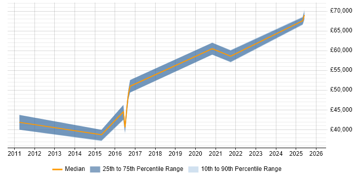 Salary distribution trend for Information Assurance Officer job vacancies in London