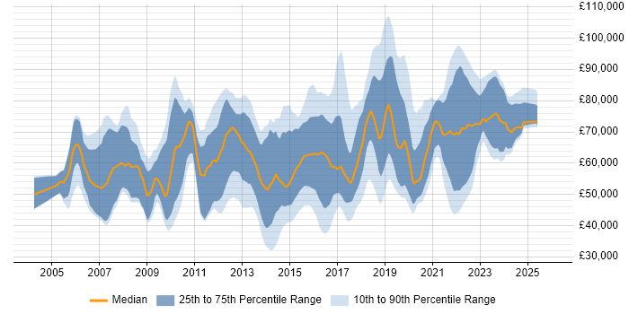 Salary distribution trend for jobs in London citing Information Assurance