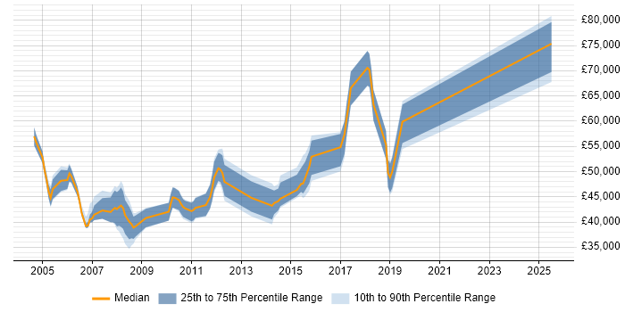 Salary distribution trend for jobs in London citing Information Capture Salary distribution trend for jobs in London citing Information Capture