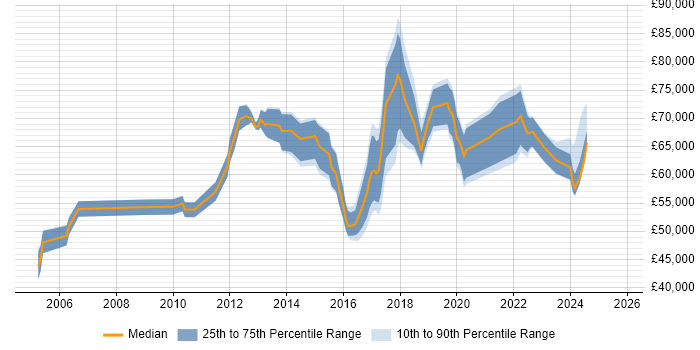 Salary distribution trend for Information Governance Manager job vacancies in London