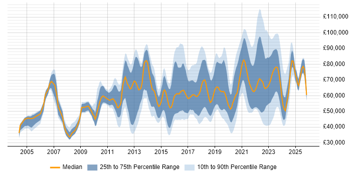 Salary distribution trend for jobs in London citing Information Governance