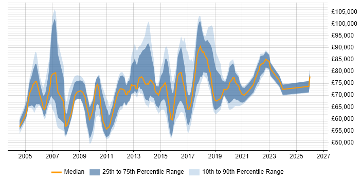Salary distribution trend for Information Risk Manager job vacancies in London