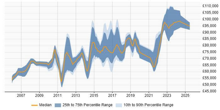 Salary distribution trend for Information Security Architect job vacancies in London