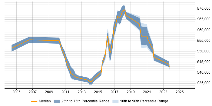 Salary distribution trend for Information Security Auditor job vacancies in London
