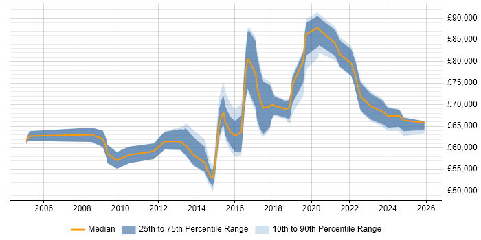 Salary distribution trend for Information Security Compliance Manager job vacancies in London