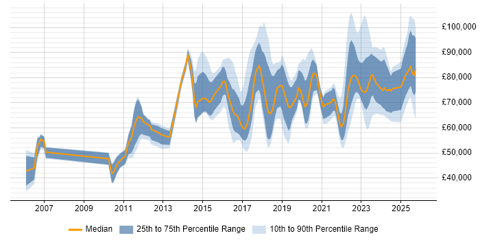 Salary distribution trend for jobs in London citing Information Security Governance