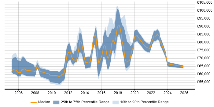 Salary distribution trend for Information Security Risk Manager job vacancies in London