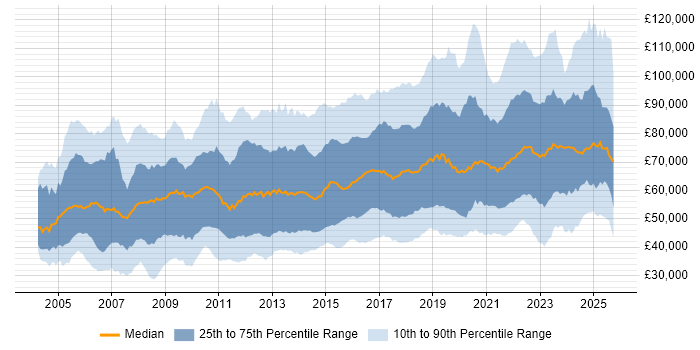 Salary distribution trend for jobs in London citing Information Security Salary distribution trend for jobs in London citing Information Security