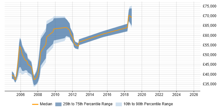 Salary distribution trend for Informix DBA job vacancies in London