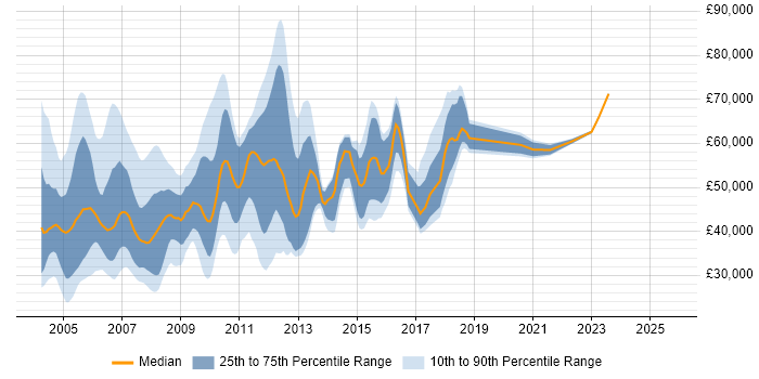 Salary distribution trend for jobs in London citing Informix Salary distribution trend for jobs in London citing Informix