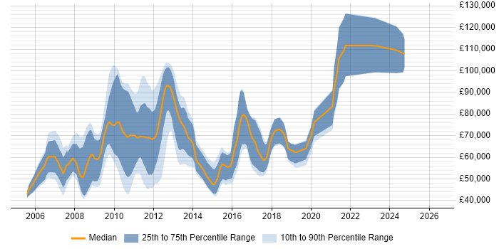 Salary distribution trend for jobs in London citing Infragistics