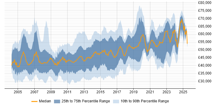 Salary distribution trend for Infrastructure Analyst job vacancies in London