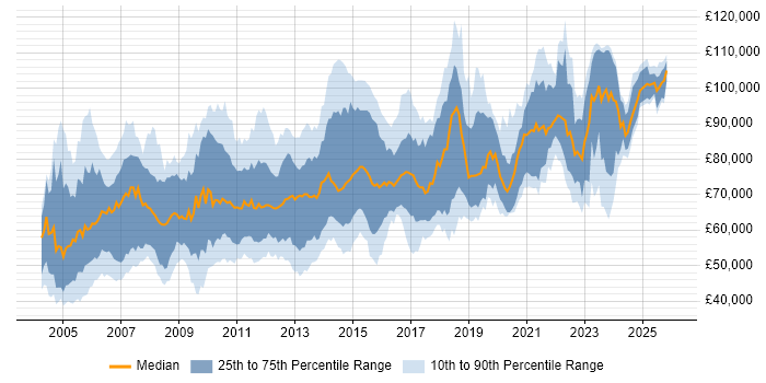 Salary distribution trend for Infrastructure Architect job vacancies in London