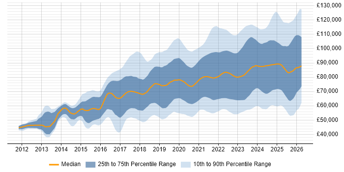 Salary distribution trend for jobs in London citing Infrastructure as Code
