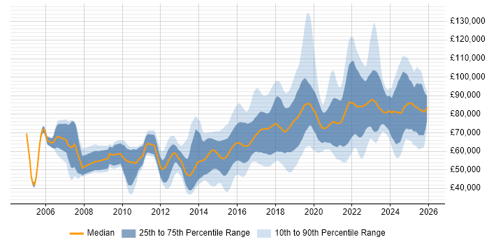 Salary distribution trend for jobs in London citing Infrastructure Automation