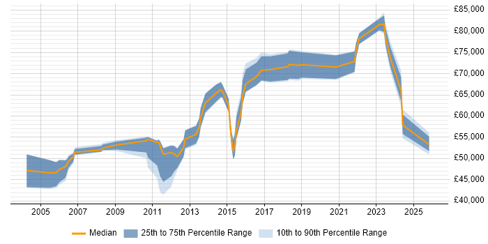 Salary distribution trend for Infrastructure Design Engineer job vacancies in London