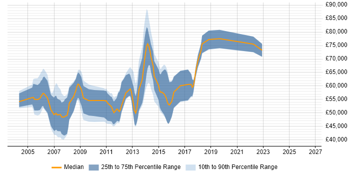 Salary distribution trend for Infrastructure Designer job vacancies in London