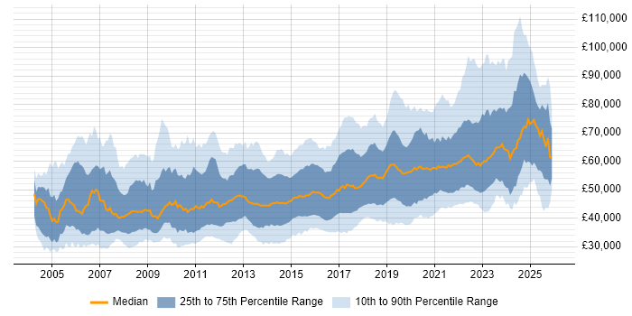 Salary distribution trend for Infrastructure Engineer job vacancies in London