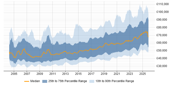 Salary distribution trend for jobs in London citing Infrastructure Engineering