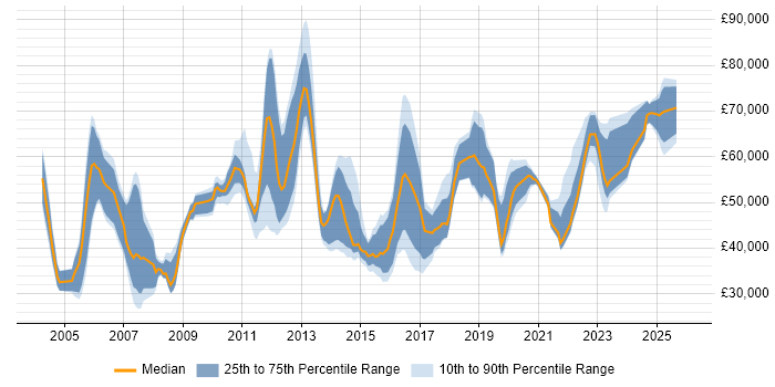 Salary distribution trend for jobs in London citing Infrastructure Maintenance