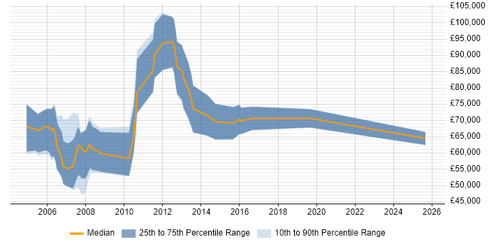 Salary distribution trend for Infrastructure Management Consultant job vacancies in London