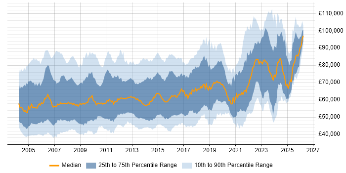Salary distribution trend for Infrastructure Manager job vacancies in London